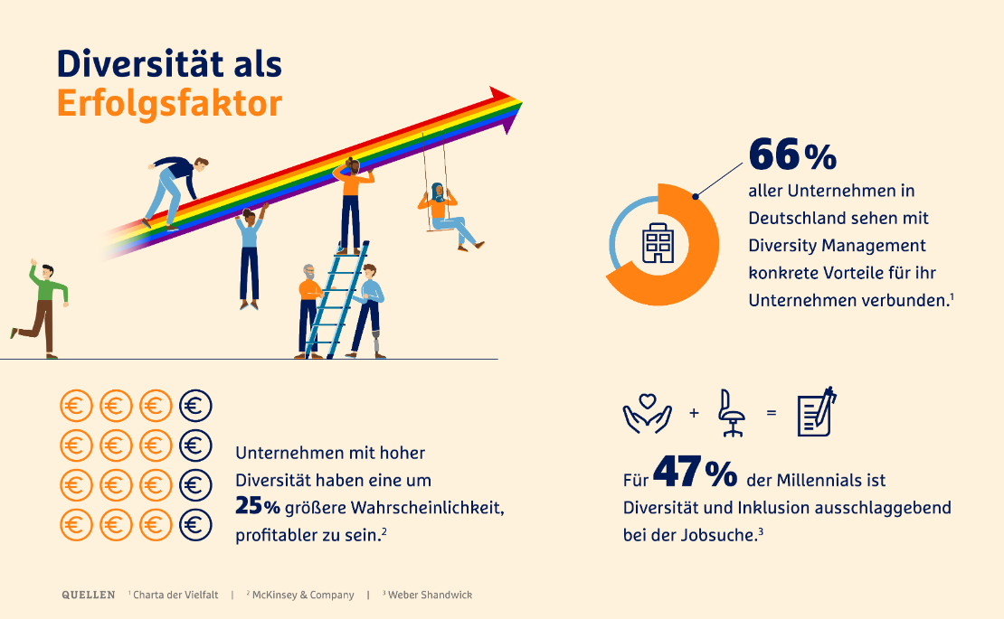 Infografik zur Diversität als Erfolgsfaktor: 66% sehen konkrete Vorteile, 47% halten es für sinnvoll bei der Jobsuche 