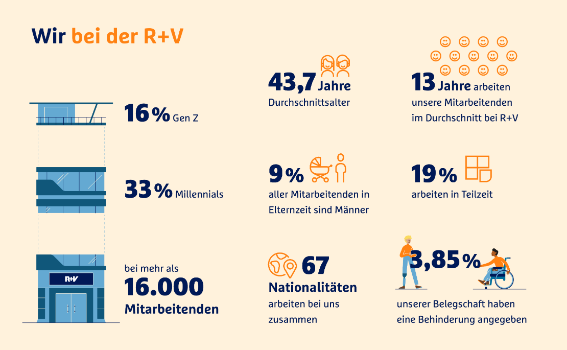 Infografik Mitarbeiter der R+V