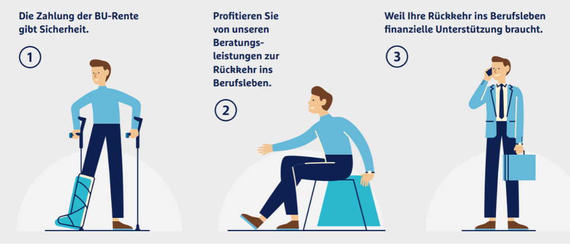 Die Grafik zeigt in drei Schritten, wie die R+V-Berufsunfähigkeitsversicherung Ihnen bei der Rückkehr in den Beruf hilft.