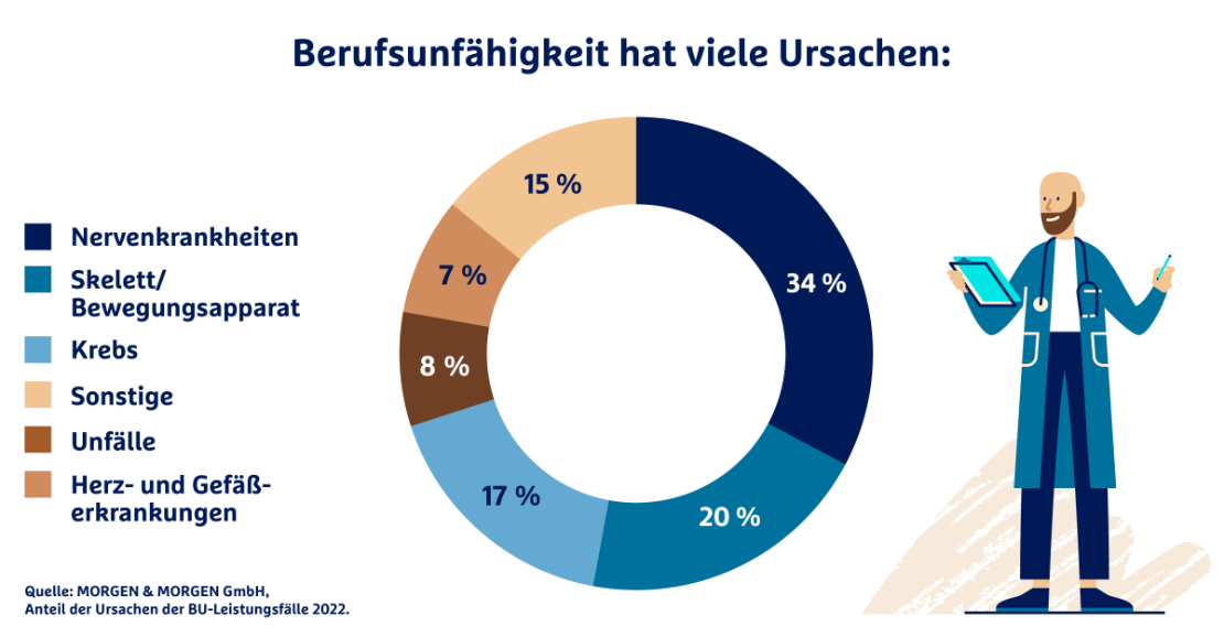 Berufsunfähigkeit hat viele Ursachen: 32 % Nervenkrankheiten, 20 % Skelett/Bewegungsapparat, 18 % Krebs, 8 % Unfälle, 7 % Herz- und Gefäßerkrankungen, 15 % Sonstige.