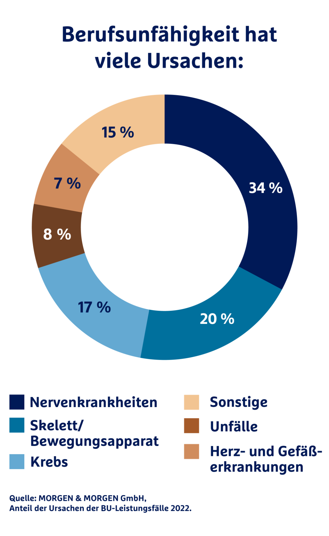 Berufsunfähigkeit hat viele Ursachen: 32 % Nervenkrankheiten, 20 % Skelett/Bewegungsapparat, 18 % Krebs, 8 % Unfälle, 7 % Herz- und Gefäßerkrankungen, 15 % Sonstige.