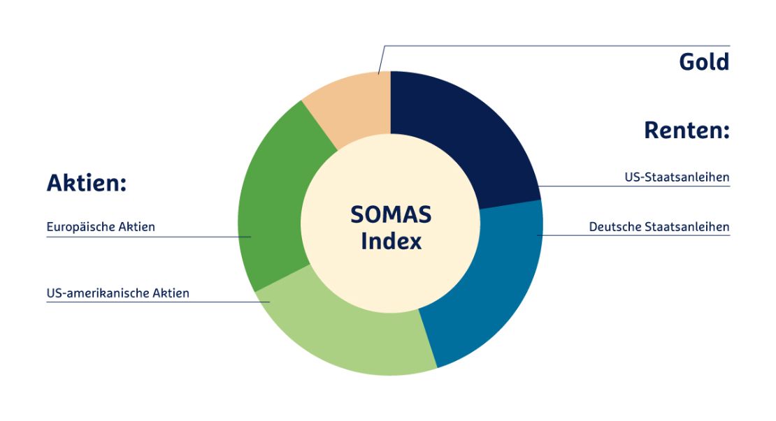 privat-rente-index-somas-donut