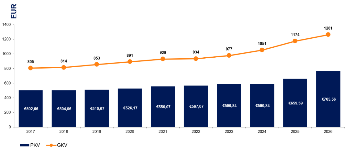 Die Grafik zeigt die Beitragsentwicklung in der gesetzlichen Krankenversicherung (GKV) und der privaten Krankenversicherung (PKV) anhand eines PKV-Versicherten bei der R+V über mehrere Jahre. Die Y-Achse zeigt den monatlichen Höchstbeitrag in Euro und die X-Achse stellt die Jahre dar. Der GKV-Höchstbeitrag ist durch eine stetig ansteigende Linie verdeutlicht, die kontinuierlich wächst, was die Erhöhung der Beiträge über die Zeit darstellt. Der Beitrag für die private Krankenversicherung wird durch eine weitgehend flache Linie dargestellt, die zeigt, dass die PKV-Beiträge über die Jahre relativ stabil bleiben im Vergleich zur GKV. Der Grafik ist zu entnehmen, dass die GKV-Beiträge stärker und schneller ansteigen als die Beiträge der PKV.