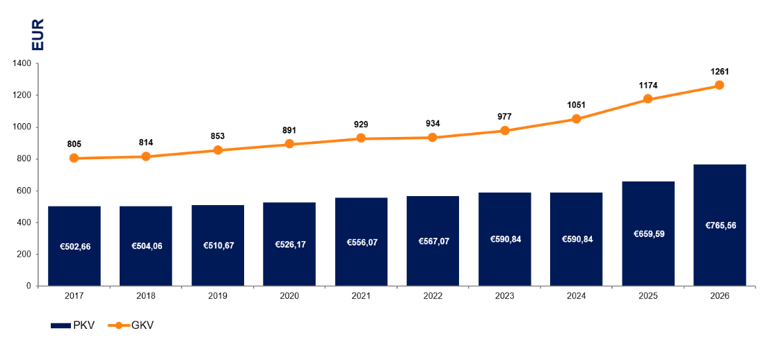 Die Grafik zeigt die Beitragsentwicklung in der gesetzlichen Krankenversicherung (GKV) und der privaten Krankenversicherung (PKV) anhand eines PKV-Versicherten bei der R+V über mehrere Jahre. Die Y-Achse zeigt den monatlichen Höchstbeitrag in Euro und die X-Achse stellt die Jahre dar. Der GKV-Höchstbeitrag ist durch eine stetig ansteigende Linie verdeutlicht, die kontinuierlich wächst, was die Erhöhung der Beiträge über die Zeit darstellt. Der Beitrag für die private Krankenversicherung wird durch eine weitgehend flache Linie dargestellt, die zeigt, dass die PKV-Beiträge über die Jahre relativ stabil bleiben im Vergleich zur GKV. Der Grafik ist zu entnehmen, dass die GKV-Beiträge stärker und schneller ansteigen als die Beiträge der PKV.