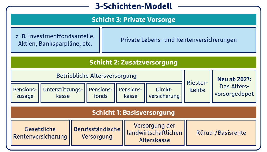 Das 3-Schichten-Modell gliedert die Altersvorsorge in drei Stufen mit unterschiedlicher steuerlicher Behandlung.