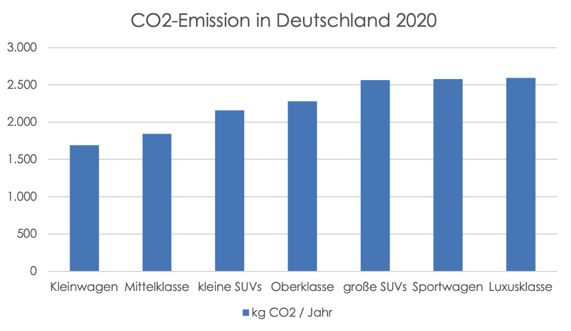 Grafik zu co2-emissionen in deutschland 2020