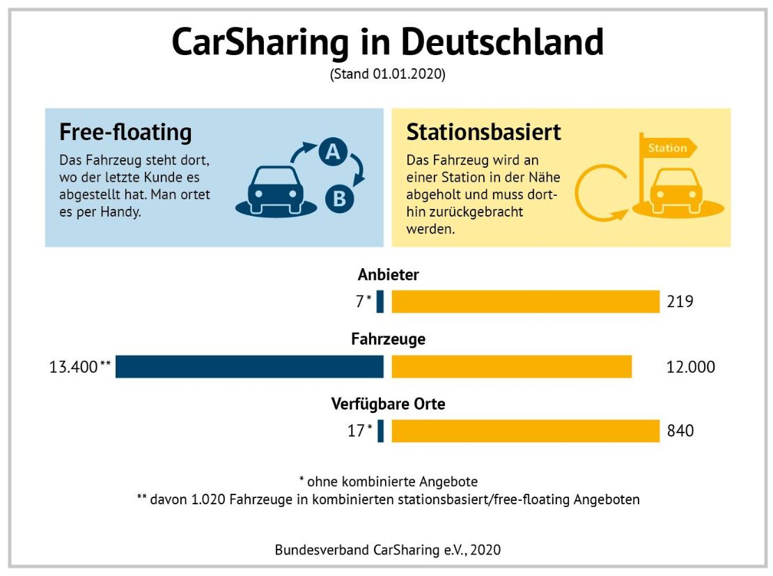 Verfügbarkeit von Free-floating und stationsbasiertem CarSharing in Deutschland, Stand 2020.