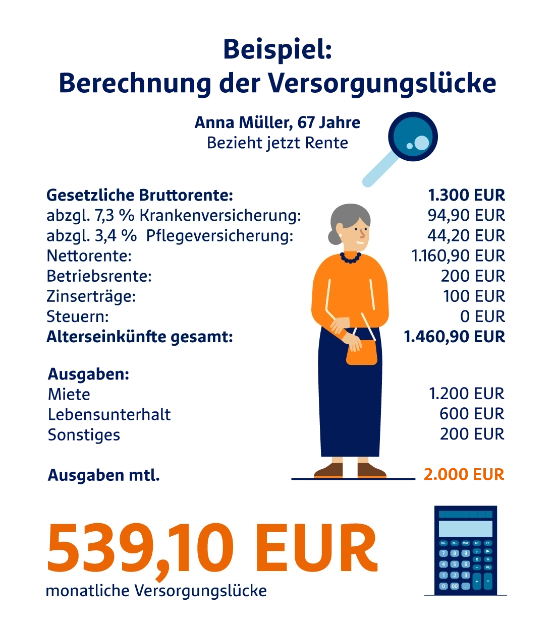 Eine Rentnerin sitzt mit Unterlagen am Tisch und prüft ihre Finanzen.