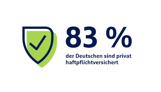 83 Prozent der Deutschen sind privat haftpflichtversichert, dargestellt mit grünem Schutzschild und Häkchen
