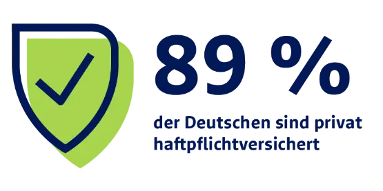83 Prozent der Deutschen sind privat haftpflichtversichert, dargestellt mit grünem Schutzschild und Häkchen