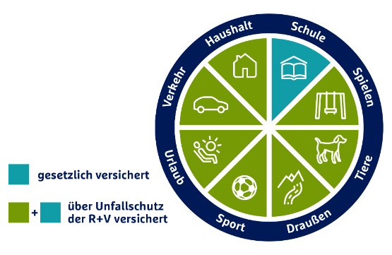 Die Grafik zeigt, wo Kinder gesetzlich versichert sind und wann eine private Kinderunfallversicherung greift.