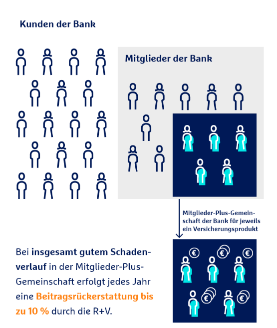 Bei insgesamt gutem Schaden-verlauf in der Mitglieder-Plus-Gemeinschaft erfolgt jedes Jahr eine Beitragsrückerstattung bis  zu 10 % durch die R+V.