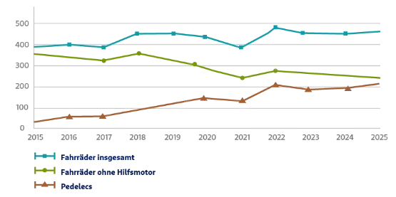 Die Grafik zeigt den Anstieg des Unfallrisikos im Zuge des E-Bike-Booms.