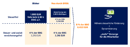 Die Grafik zeigt ein Beispiel für die Neuregelung des steuerlichen Förderrahmens (alle Werte mit BBG West 2019 von 80.400 Euro beispielhaft gerechnet).