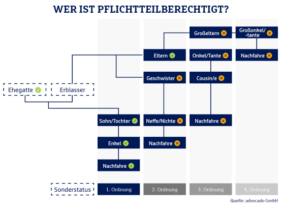 Die Grafik erläutert die Pflichtteilsregelung beim Erben. Sie zeigt, wie Vermögen durch Pflichtteilsansprüche verteilt wird und welche Rechte Erben haben.