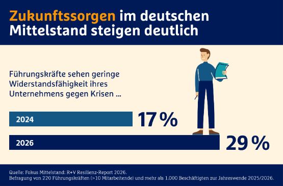R+V Resilienz-Report 2026: Mittelstand im Krisenmodus. Infografik: Zukunftssorgen im deutschen Mittelstand steigen deutlich.