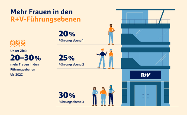 Infografik Frauen in den R+V Führungsebenen 