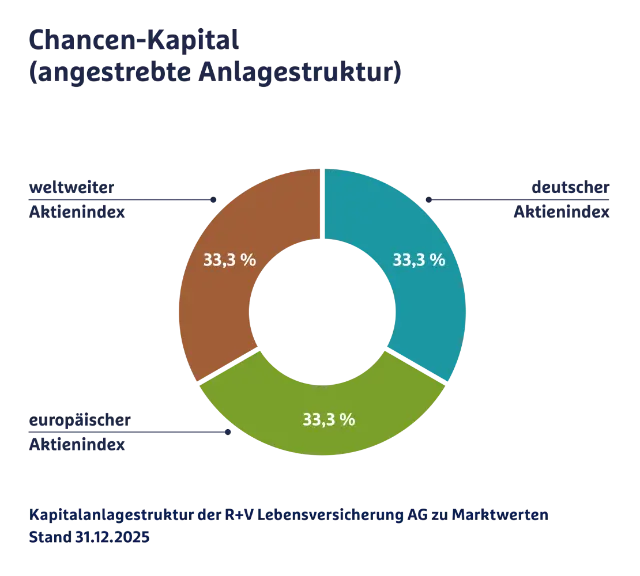Angestrebte Anlagestruktur des Chancen-Kapitals: 33,3 % MSCI World, 33,3 % DAX, 33,3 % EURO STOXX 50.