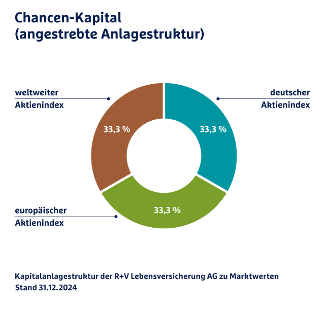 Angestrebte Anlagestruktur des Chancen-Kapitals: 33,3 % deutscher Aktienindex, 33,3 % europäischer Aktienindex, 33,3 % weltweiter Aktienindex