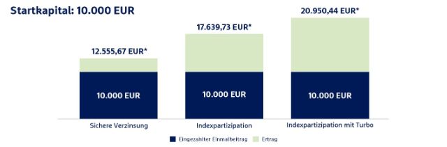 privatrente-indexinvest-grafik-wertentwicklung