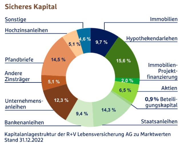 privatrente-indexinvest-kapitalanlagestruktur