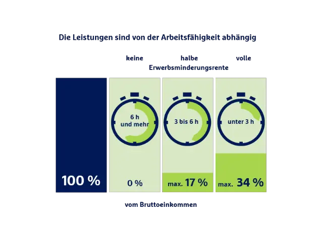Leistungen abhängig von Arbeitsfähigkeit mit Erwerbsminderungsrenten (0%, 17%, 34% vom Bruttoeinkommen) und wöchentlichen Arbeitsstunden