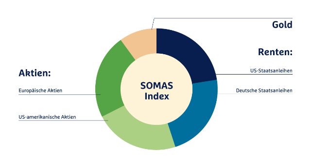 privat-rente-index-somas-donut