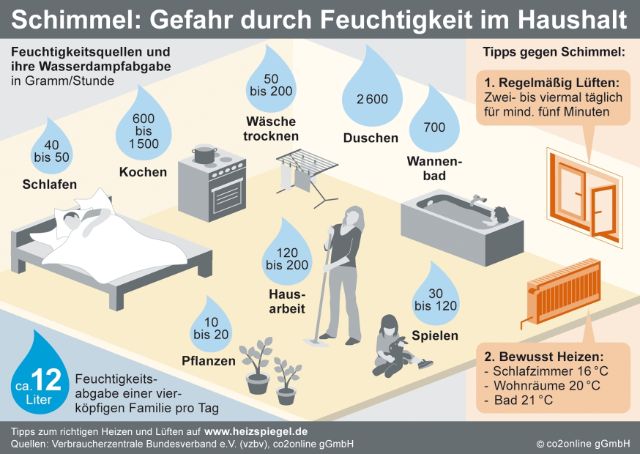 Richtig lüften hilft gegen Schimmel der Wohnung