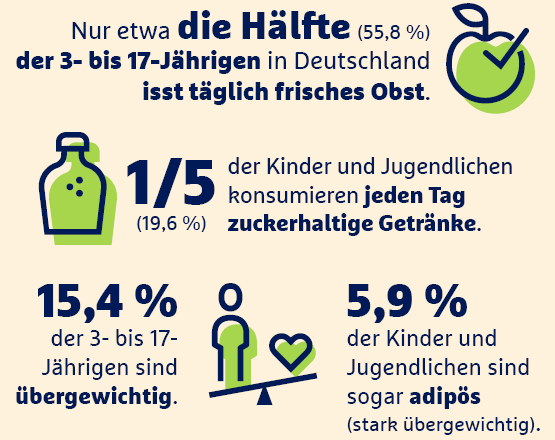 Ernährung von Kindern in Zahlen mobil