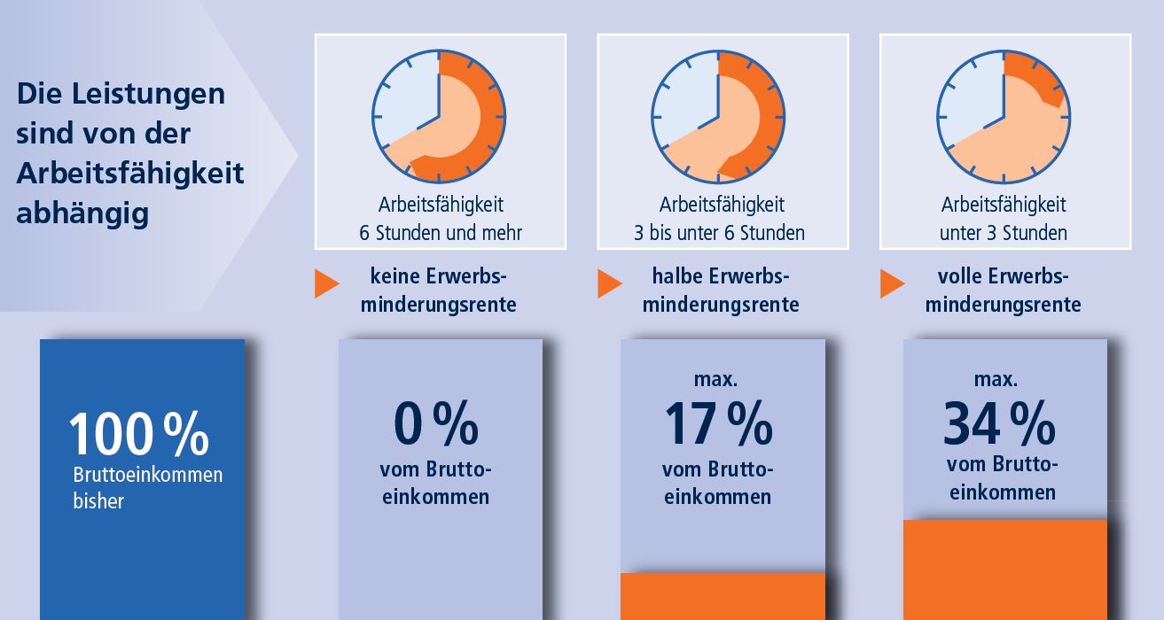 Berufsunfahigkeitsversicherung Einkommen Sichern R V