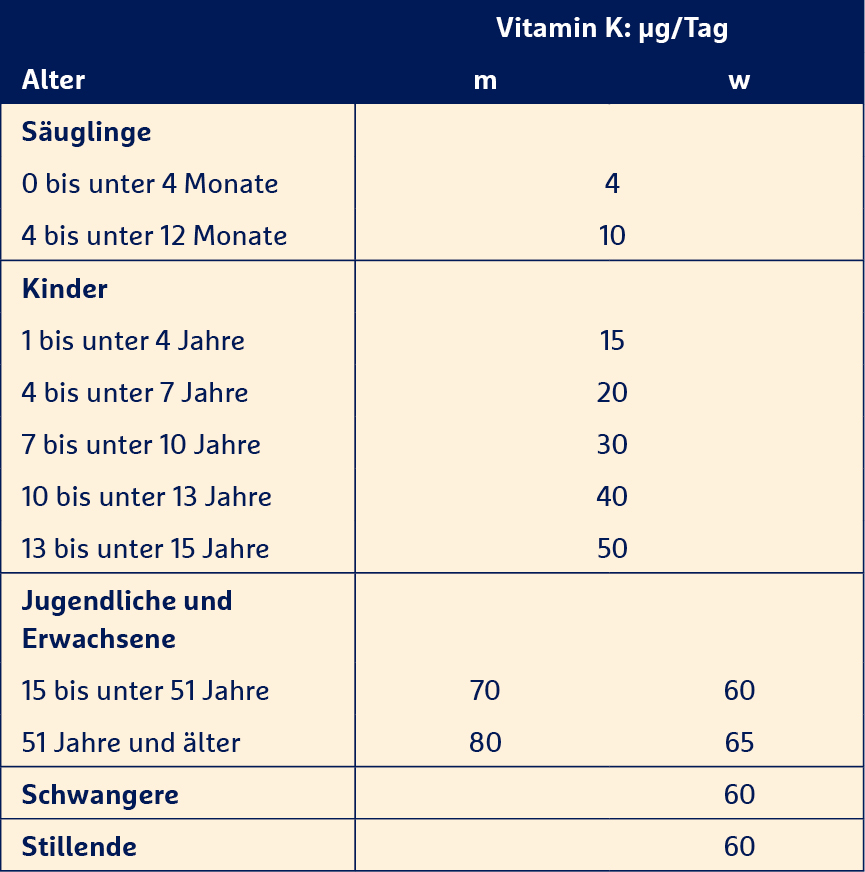 Vitamin_K_Tagesbedarf_Tabelle_415x418