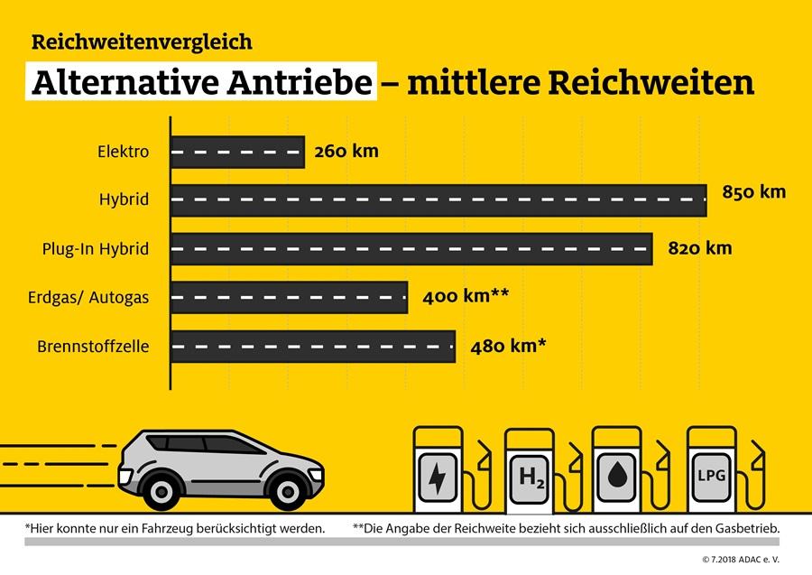 Mittlere Reichweiten der alternative Antriebe.