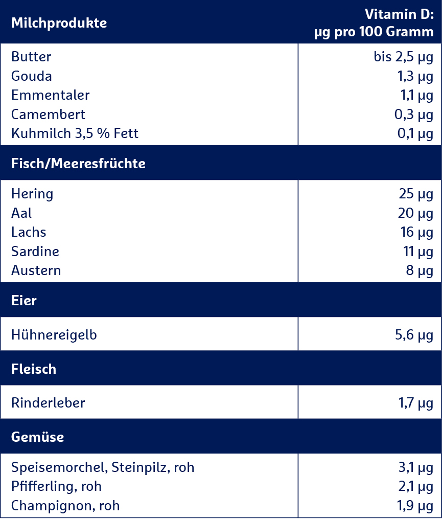Vitamin D Richtige Dosierung, Tagesbedarf, Funktion im Körper