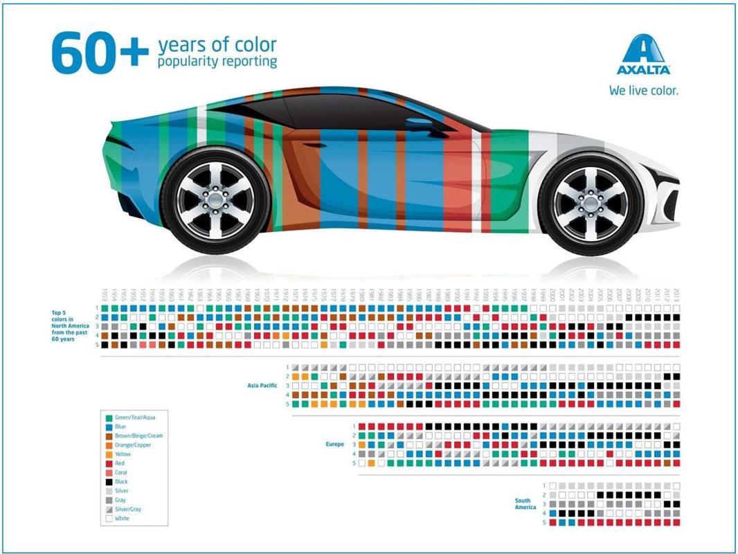 Entwicklung der Autofarben in den letzten 60 Jahren (Quelle: www.axaltacs.com)