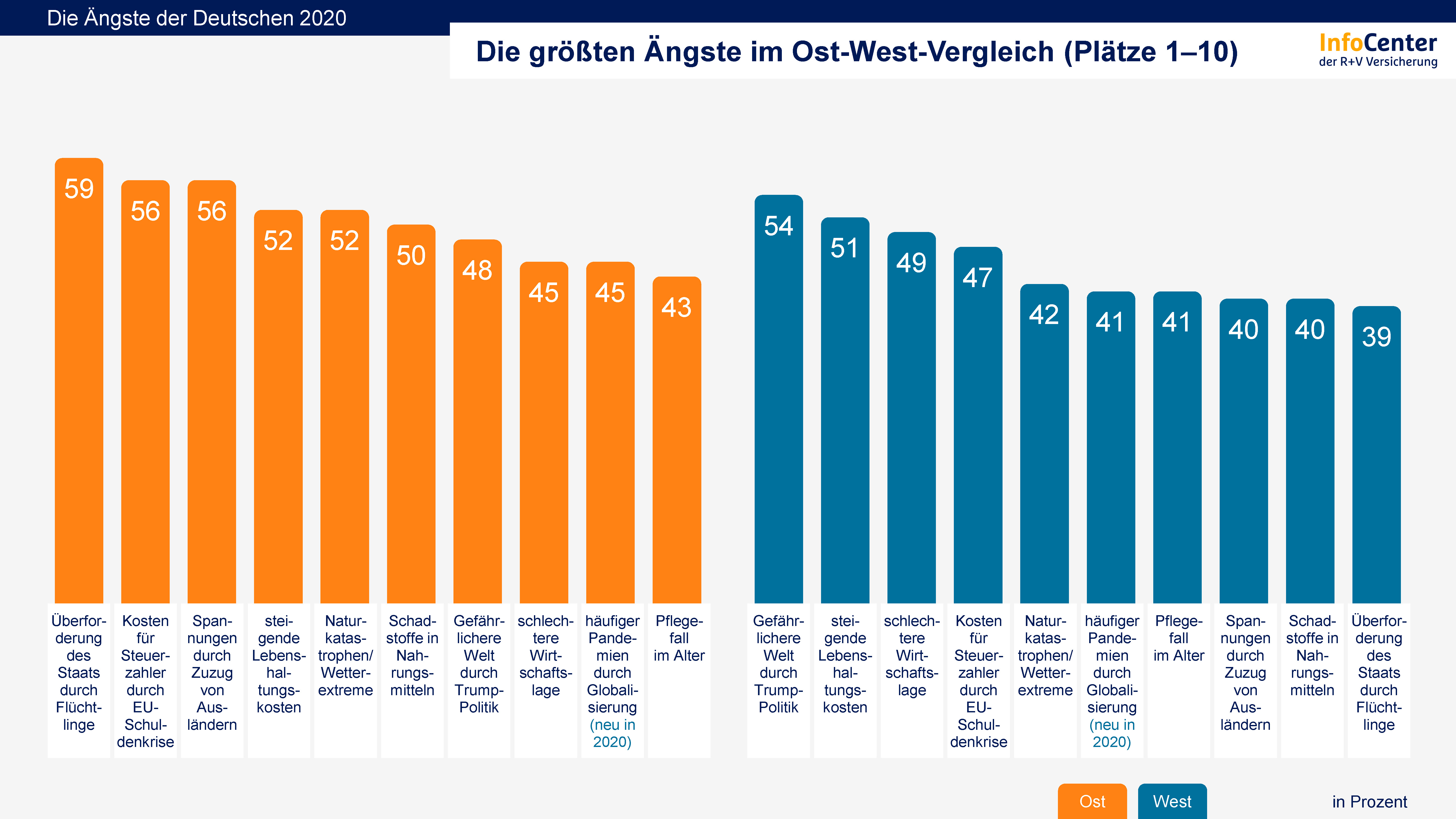 Die Angste Der Deutschen Alle Grafiken Zum Kostenlosen Download