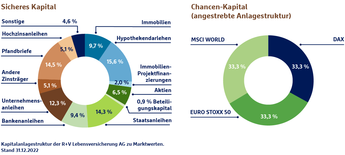 Angestrebte Anlagestruktur des Chancen-Kapitals: 33,3 % MSCI World, 33,3 % DAX, 33,3 % EURO STOXX 50. Anlagestruktur des sicheren Kapitals: 6,3 % Immobilien, 14,9 % Hypothekendarlehen, 1,5 % Immobilien-Projektfinanzierungen, 7,5 % Aktien, 0,4 % Beteiligungeskapital, 16,7 % Staatsanleihen, 10,1 % Bankenanleihen, 14,6 % Unternehmensanleihen, 4,8 % Andere Zinsträger, 16,6 % Pfandbriefe, 5,3 % Hochzinsanleihen, 1,1 % Sonstige.
