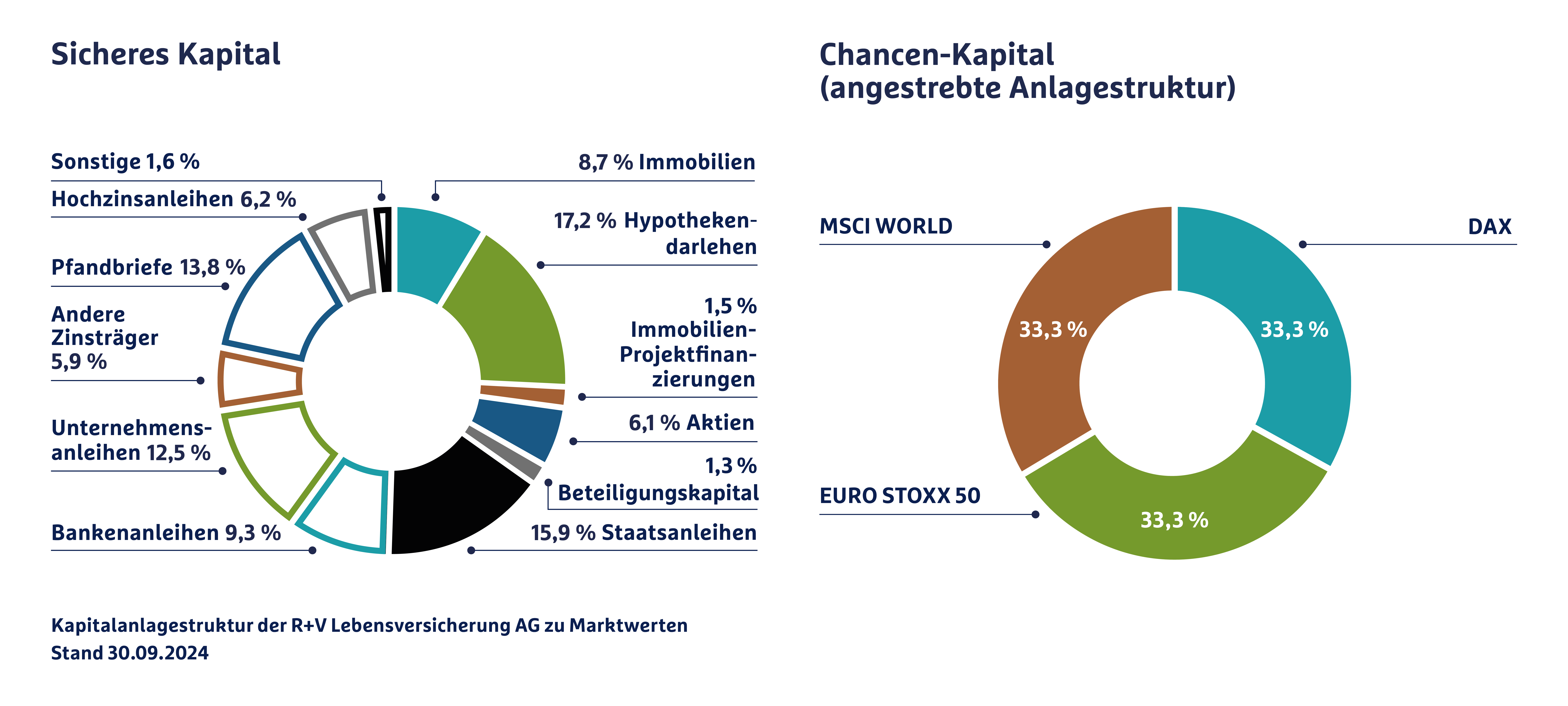 Angestrebte Anlagestruktur des Chancen-Kapitals: 33,3 % MSCI World, 33,3 % DAX, 33,3 % EURO STOXX 50. Anlagestruktur des sicheren Kapitals: 9,7 % Immobilien, 15,6 % Hypothekendarlehen, 2,0 % Immobilien-Projektfinanzierungen, 6,5 % Aktien, 0,9 % Beteiligungeskapital, 14,3 % Staatsanleihen, 9,4 % Bankenanleihen, 12,3 % Unternehmensanleihen, 5,1 % Andere Zinsträger, 14,5 % Pfandbriefe, 5,1 % Hochzinsanleihen, 4,6 % Sonstige.