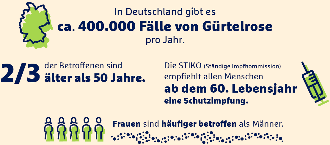 Infografik zur Gürtelrose.