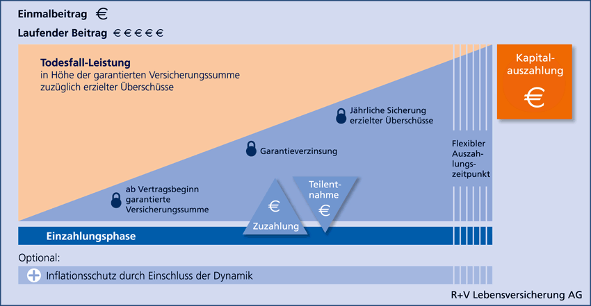 Kapitalbildende Lebensversicherung Der R V Versicherung