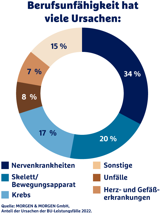 Berufsunfähigkeit hat viele Ursachen: 32 % Nervenkrankheiten, 20 % Skelett/Bewegungsapparat, 18 % Krebs, 8 % Unfälle, 7 % Herz- und Gefäßerkrankungen, 15 % Sonstige.