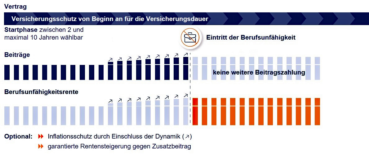 Berufsunfahigkeitsversicherung Einkommen Sichern R V