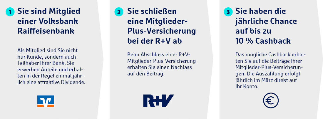 ruv-cashback-erhalten-ablauf-desktop