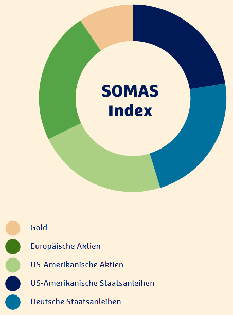 Der Somas-Index beinhaltet Gold, europäische Aktien, US-Amerikanische Aktien, US-Amerikanische Staatsanleihen, deutsche Staatsanleihen.
