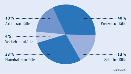 risikounfall-kreisdiagramm.png