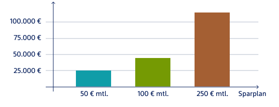 Bis zum 18. Lebensjahr erreicht man mit 50 € mtl. ca. 25.000 €, mit 100 € mtl. ca. 45.000 €, mit 250 € mtl. ca. 110.000 €.