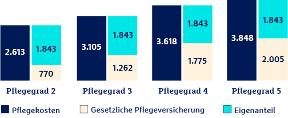 kosten-vollstationaere-pflege-pflegeversicherung-576