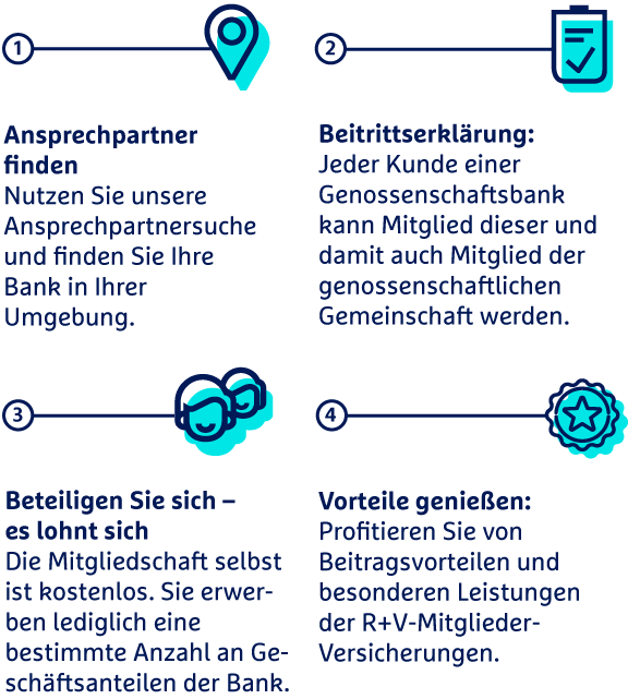 1. Ansprechpartner finden: Nutzen Sie unsere Ansprechpartnersuche und finden Sie Ihre Bank in Ihrer Umgebung.  2. Beitrittserklärung: Jeder Kunde einer Genossenschaftsbank kann Mitglied dieser und damit auch Mitglied der genossenschaftlichen Gemeinschaft werden.  3. Beteiligen Sie sich – es lohnt sich: Die Mitgliedschaft selbst ist kostenlos. Sie erwerben lediglich eine bestimmte Anzahl an Geschäftsanteilen der Bank.  4. Vorteile genießen: Profitieren Sie von Beitragsvorteilen und besonderen Leistungen der R+V-Mitglieder-Versicherungen.