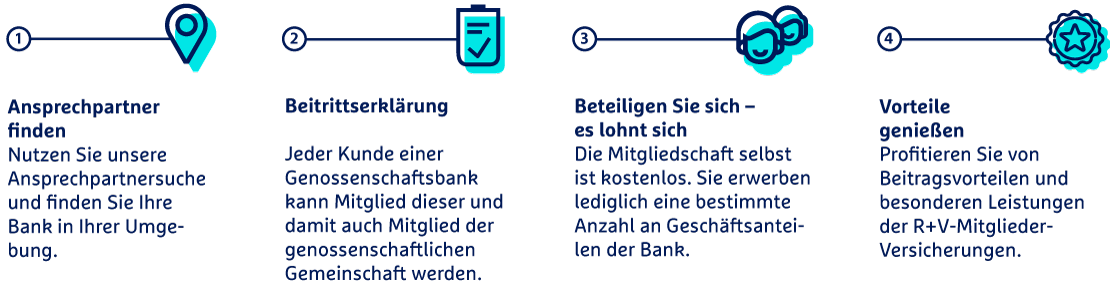 1. Ansprechpartner finden: Nutzen Sie unsere Ansprechpartnersuche und finden Sie Ihre Bank in Ihrer Umgebung.  2. Beitrittserklärung: Jeder Kunde einer Genossenschaftsbank kann Mitglied dieser und damit auch Mitglied der genossenschaftlichen Gemeinschaft werden.  3. Beteiligen Sie sich – es lohnt sich: Die Mitgliedschaft selbst ist kostenlos. Sie erwerben lediglich eine bestimmte Anzahl an Geschäftsanteilen der Bank.  4. Vorteile genießen: Profitieren Sie von Beitragsvorteilen und besonderen Leistungen der R+V-Mitglieder-Versicherungen.