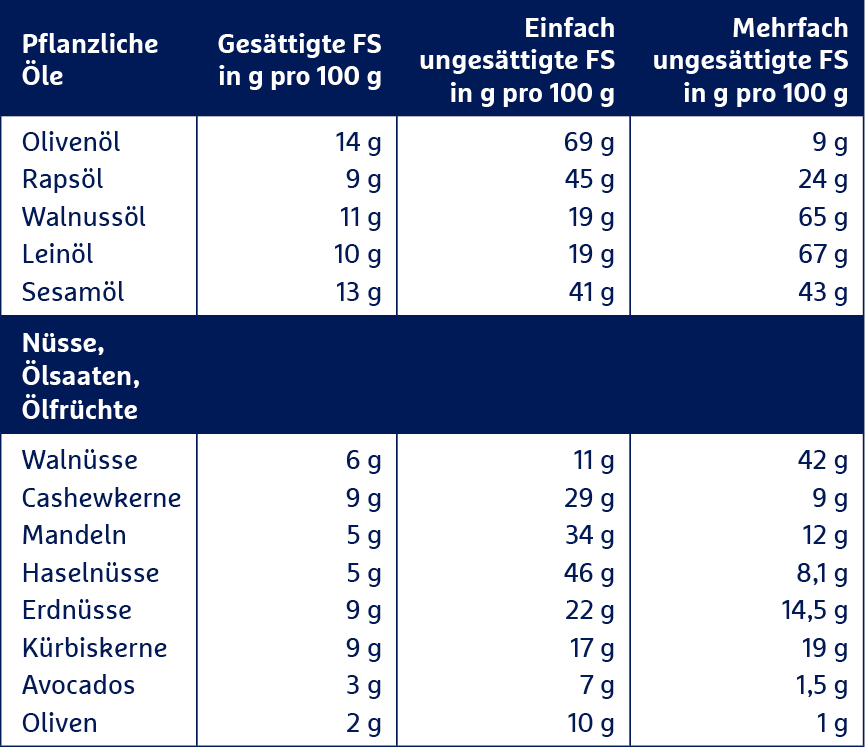 Fettsaeuren_Tabelle