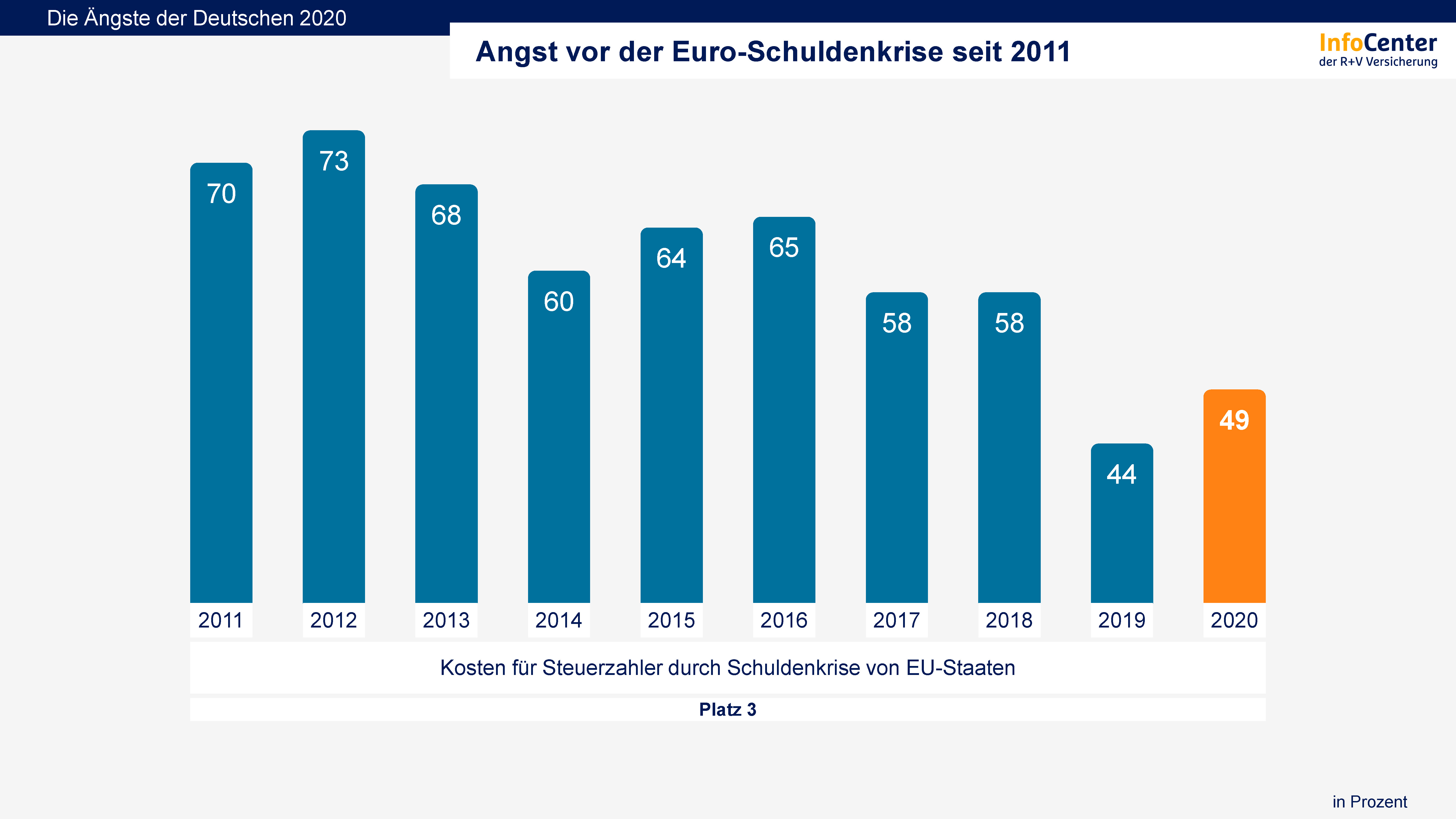 Die Angste Der Deutschen Alle Grafiken Zum Kostenlosen Download